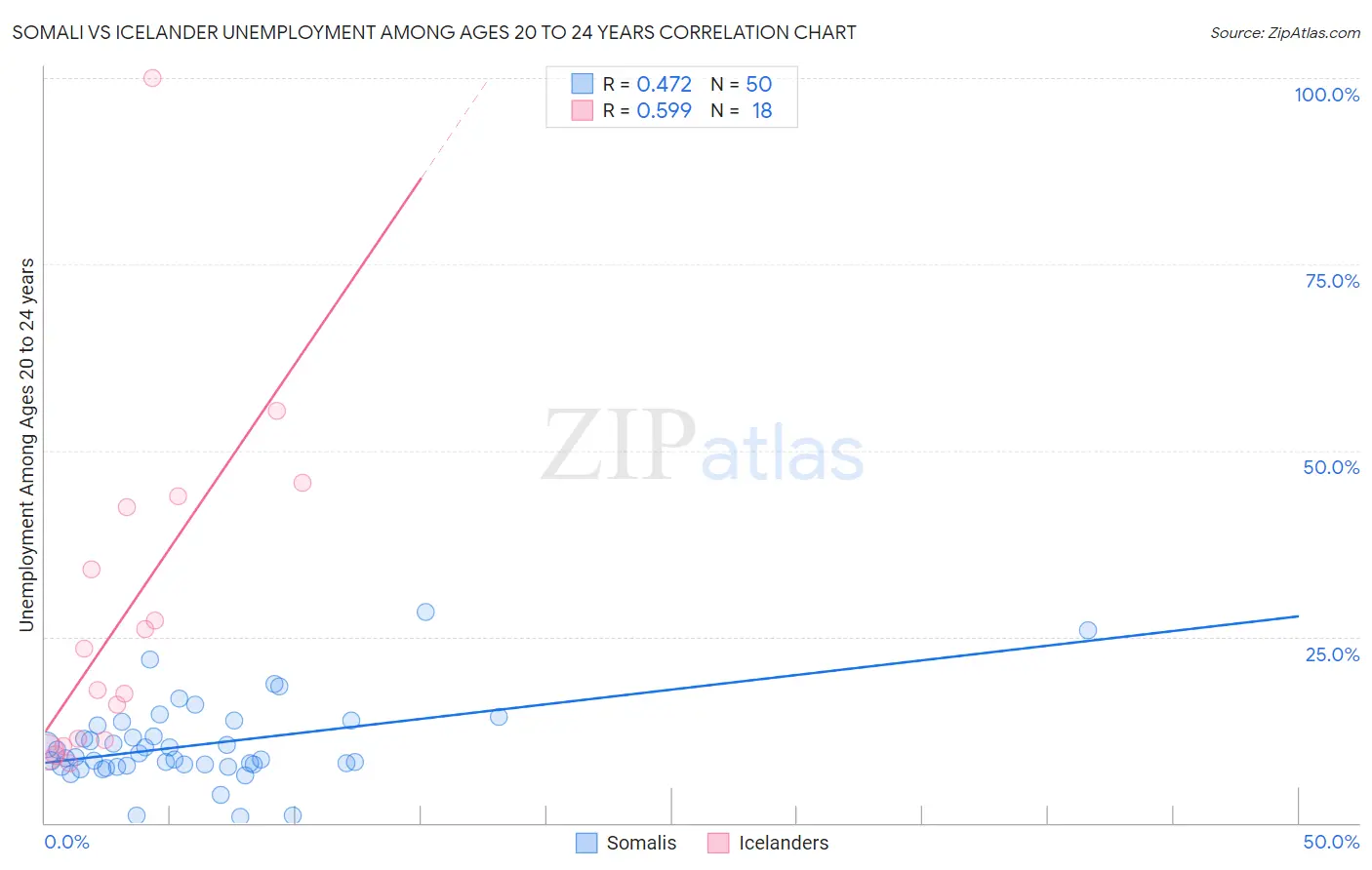 Somali vs Icelander Unemployment Among Ages 20 to 24 years