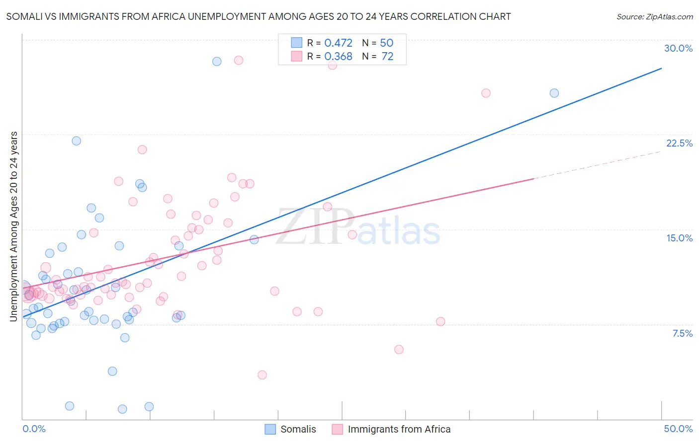Somali vs Immigrants from Africa Unemployment Among Ages 20 to 24 years
