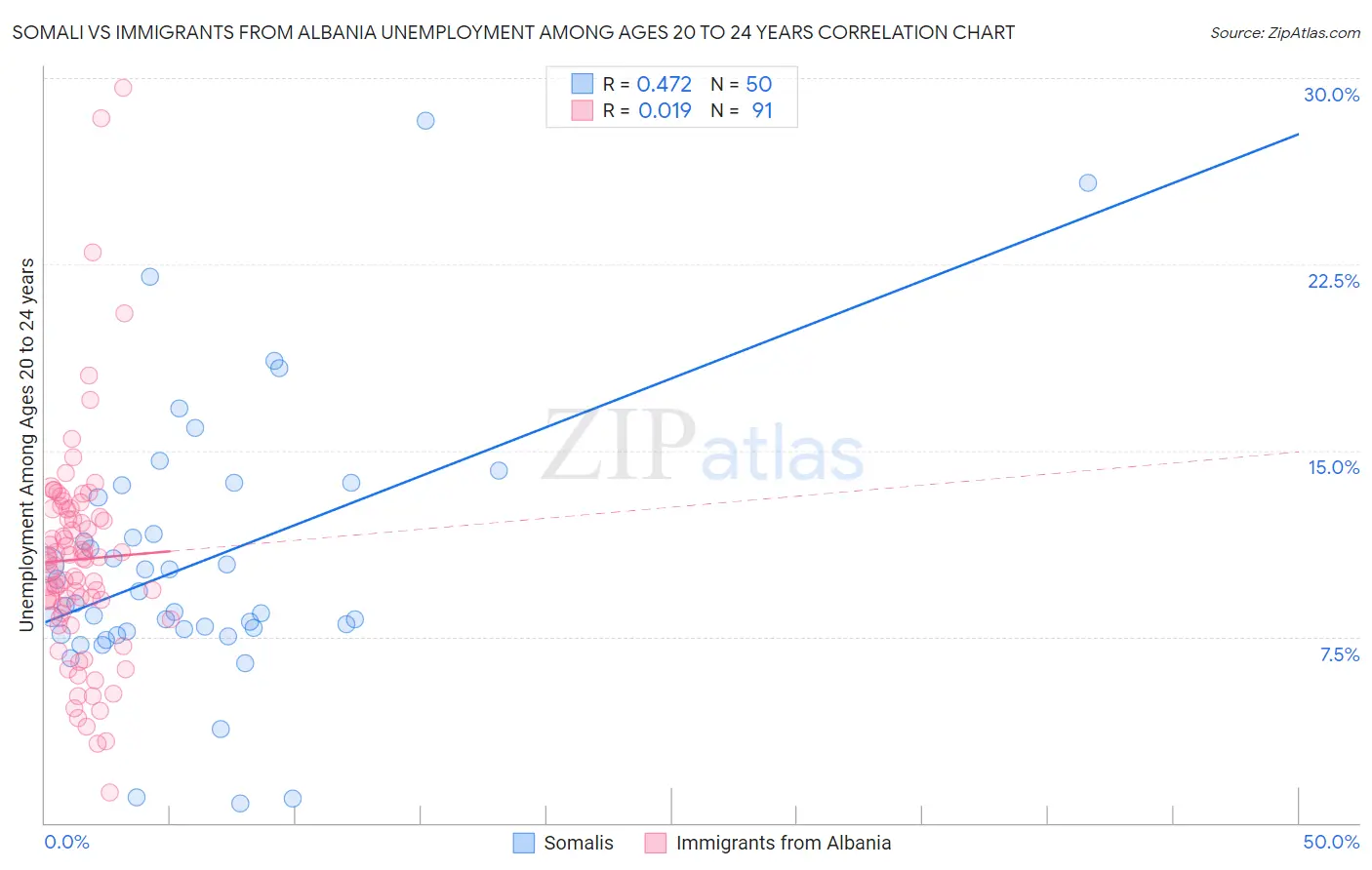 Somali vs Immigrants from Albania Unemployment Among Ages 20 to 24 years