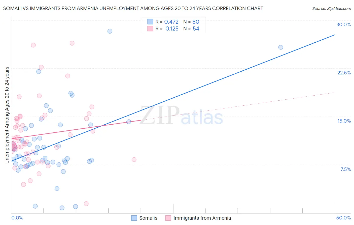 Somali vs Immigrants from Armenia Unemployment Among Ages 20 to 24 years