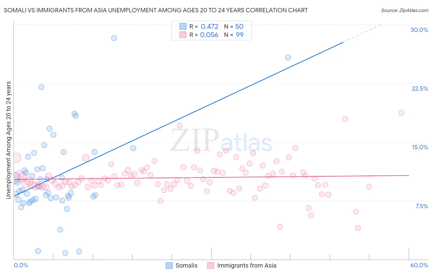 Somali vs Immigrants from Asia Unemployment Among Ages 20 to 24 years
