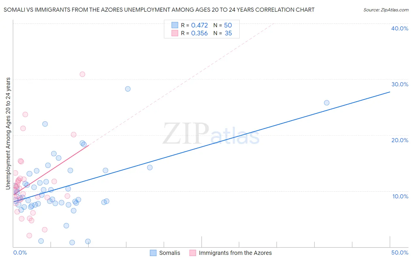 Somali vs Immigrants from the Azores Unemployment Among Ages 20 to 24 years