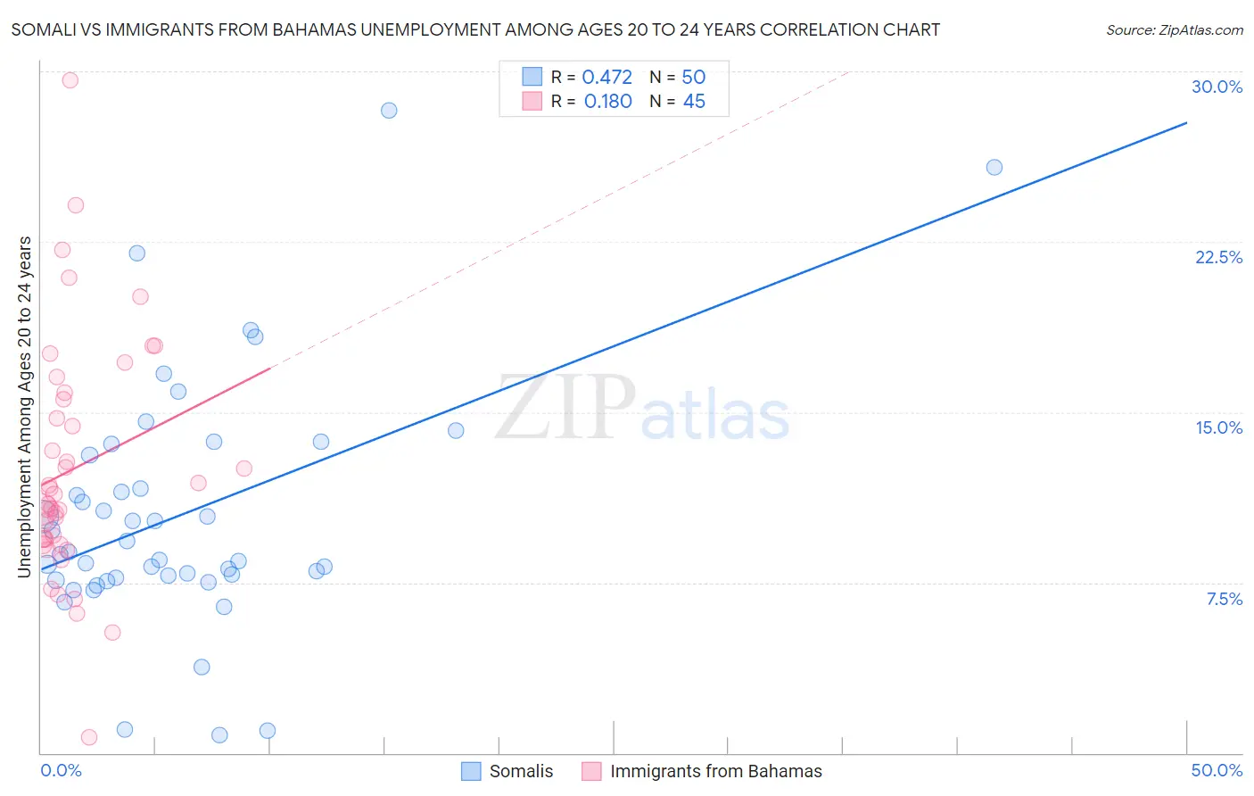 Somali vs Immigrants from Bahamas Unemployment Among Ages 20 to 24 years