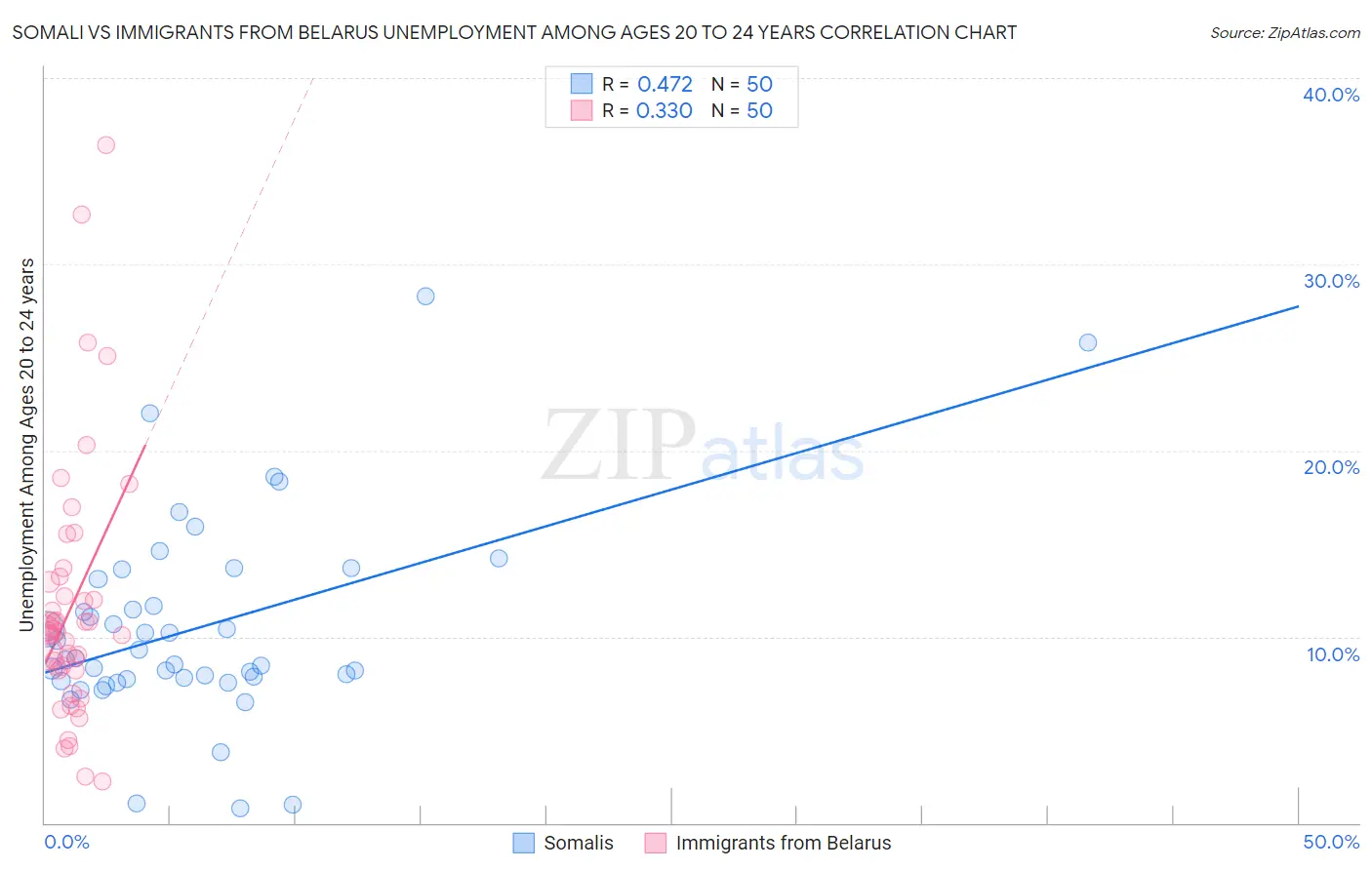 Somali vs Immigrants from Belarus Unemployment Among Ages 20 to 24 years