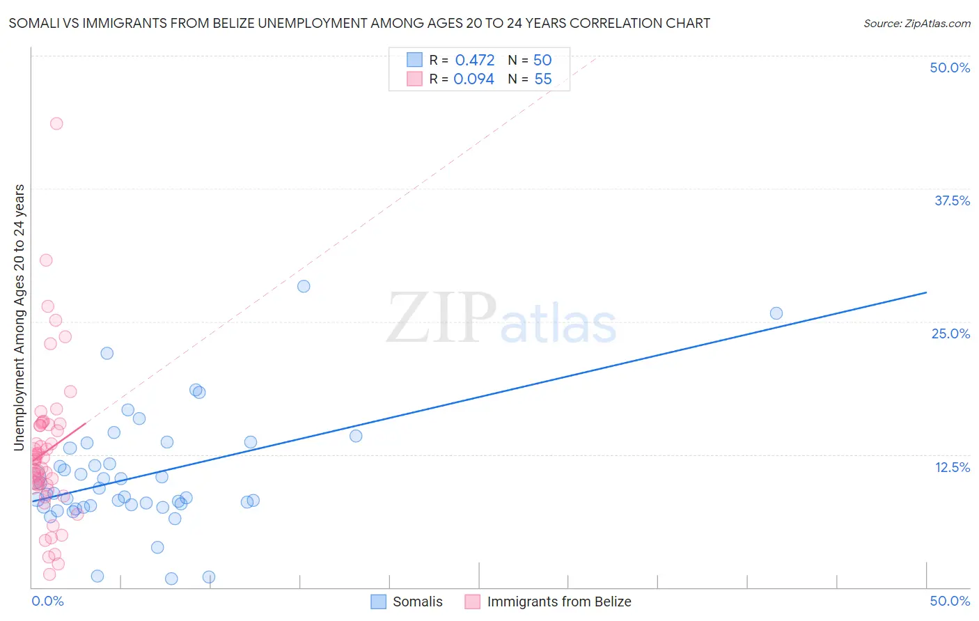 Somali vs Immigrants from Belize Unemployment Among Ages 20 to 24 years