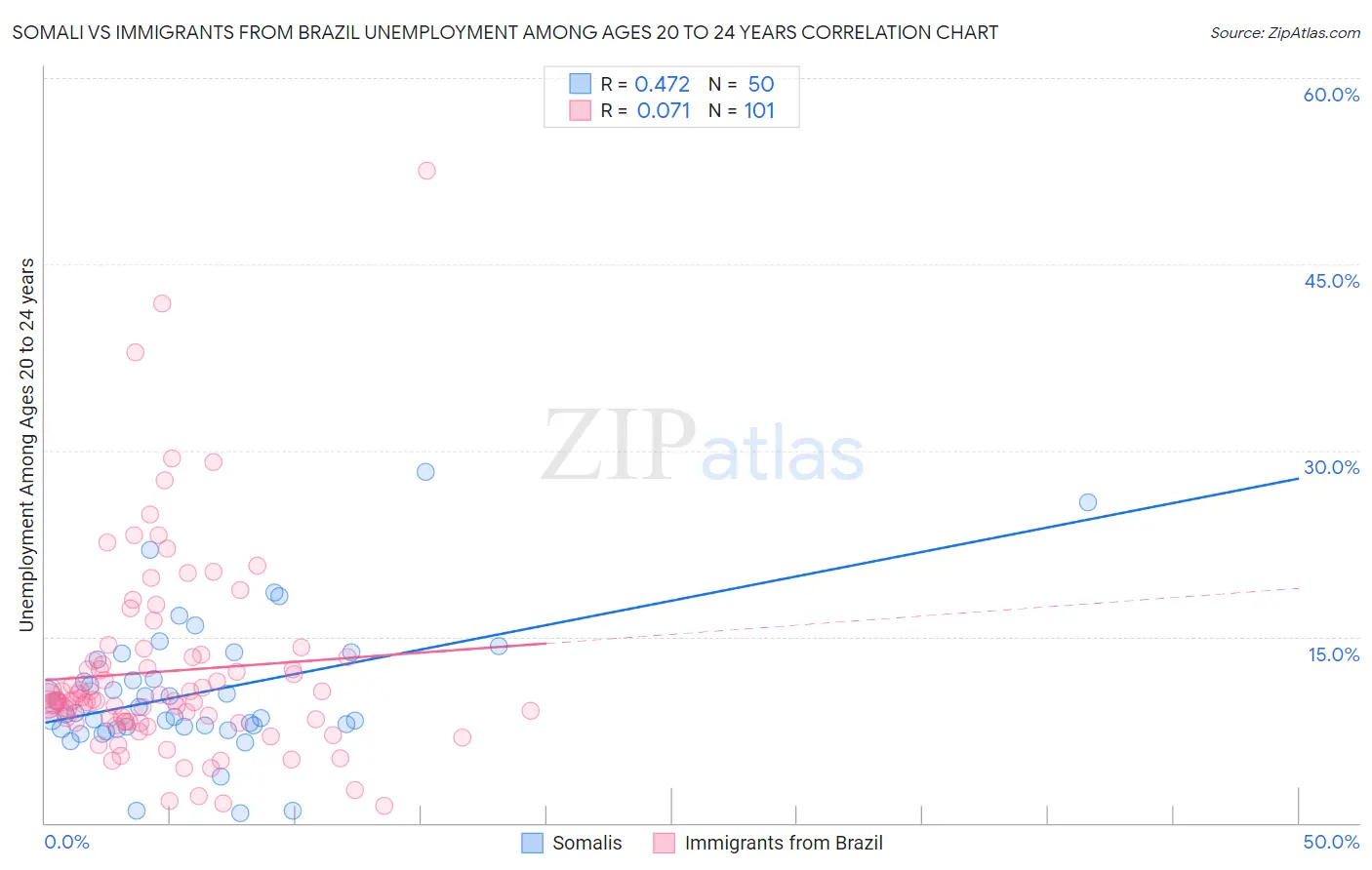 Somali vs Immigrants from Brazil Unemployment Among Ages 20 to 24 years