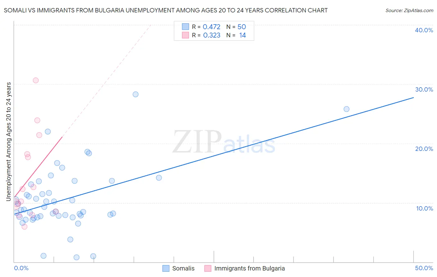 Somali vs Immigrants from Bulgaria Unemployment Among Ages 20 to 24 years