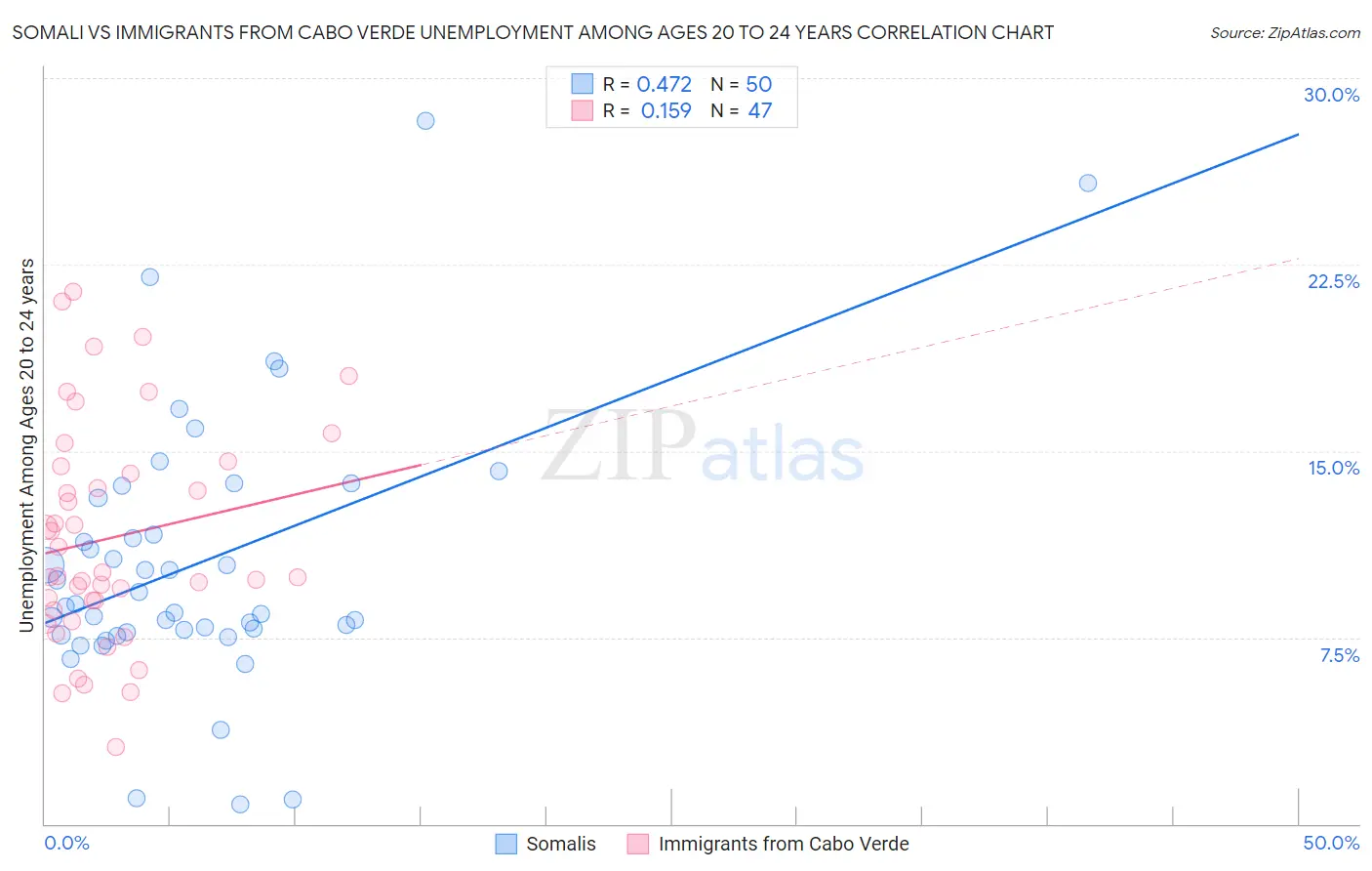 Somali vs Immigrants from Cabo Verde Unemployment Among Ages 20 to 24 years