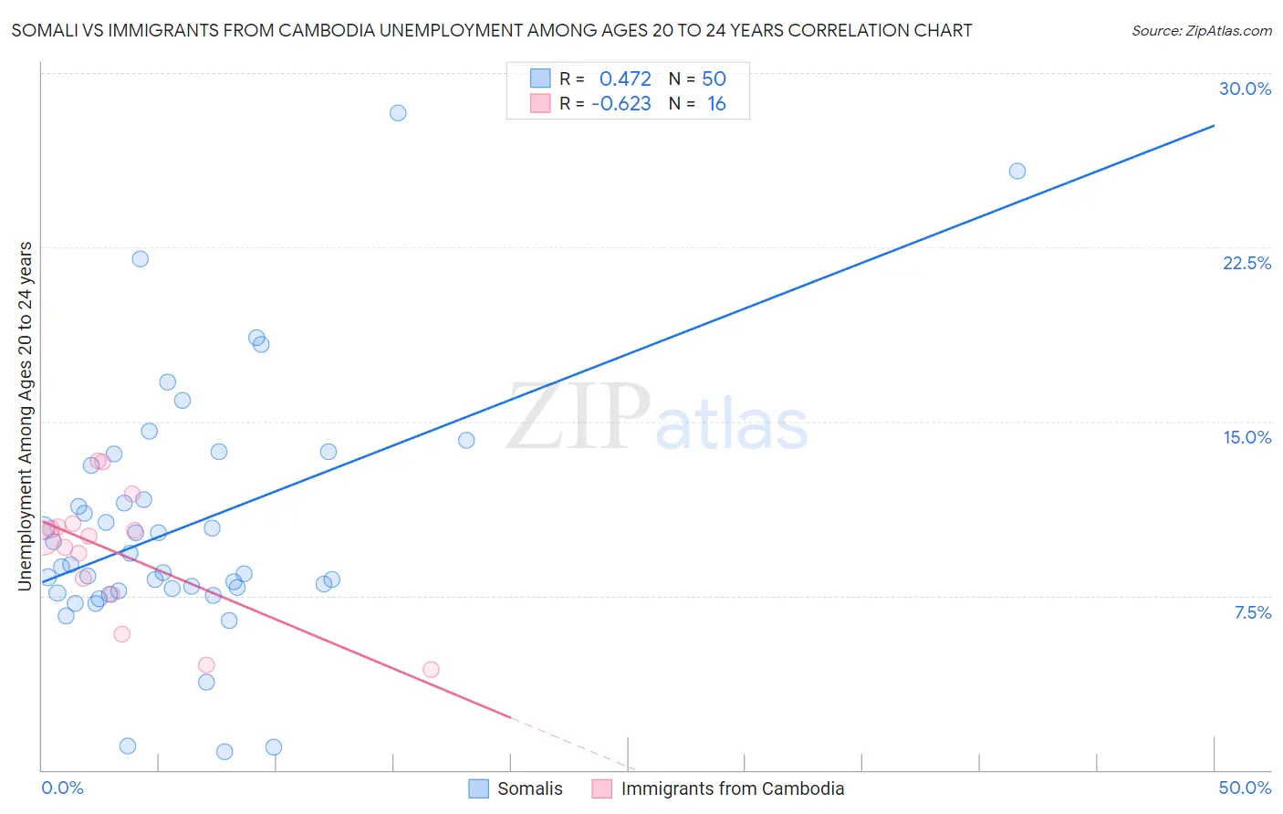 Somali vs Immigrants from Cambodia Unemployment Among Ages 20 to 24 years