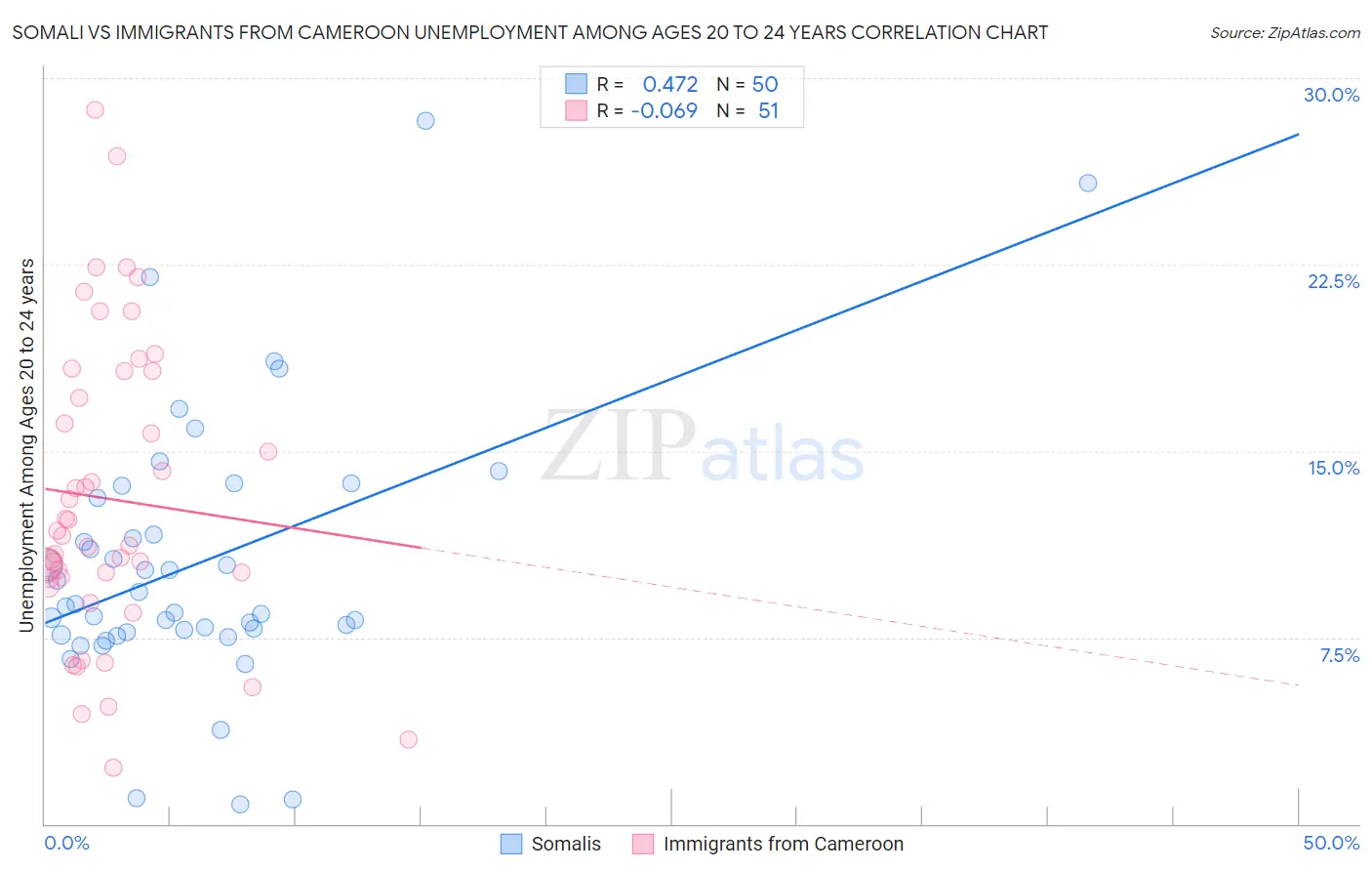 Somali vs Immigrants from Cameroon Unemployment Among Ages 20 to 24 years