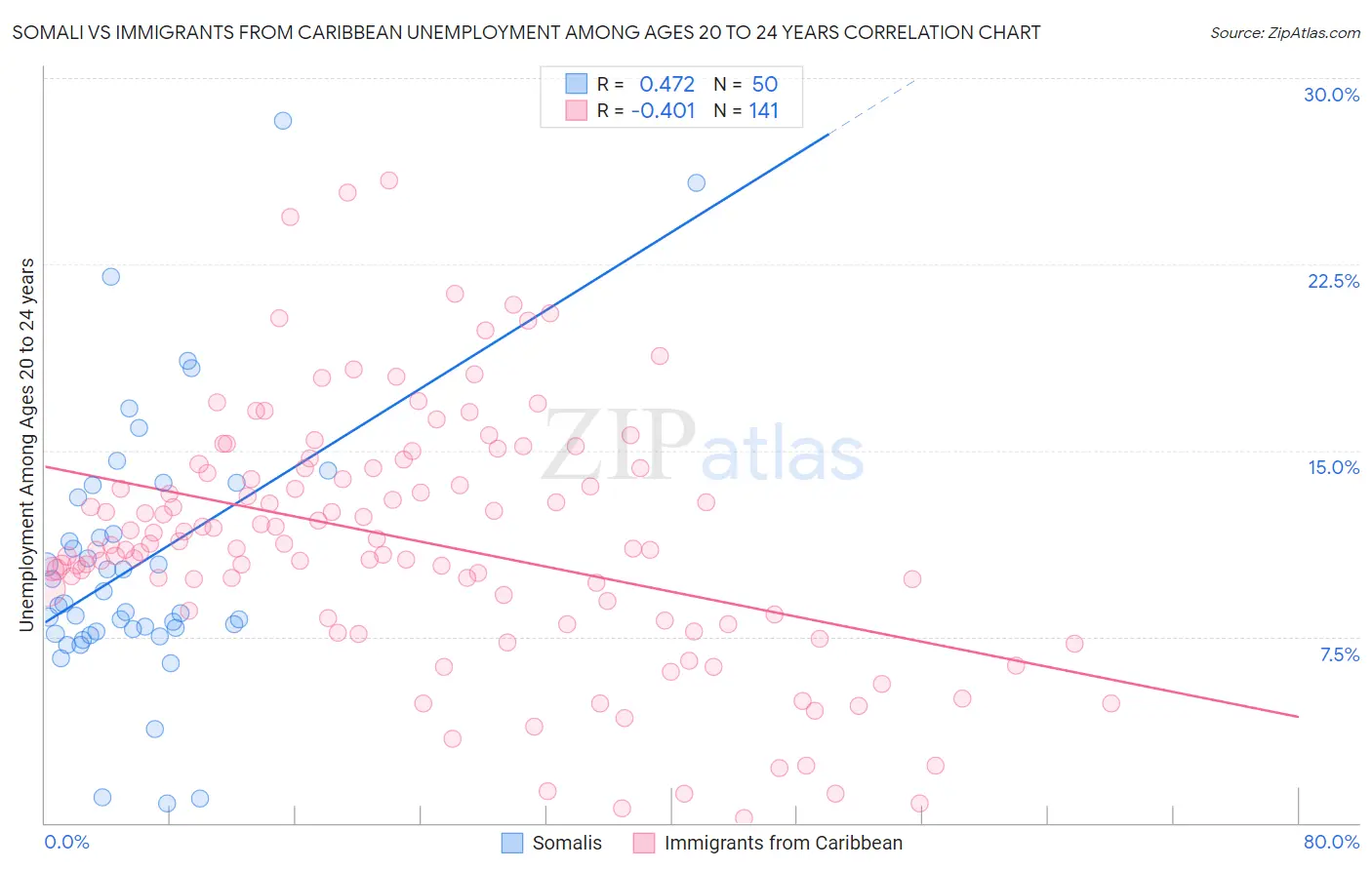 Somali vs Immigrants from Caribbean Unemployment Among Ages 20 to 24 years