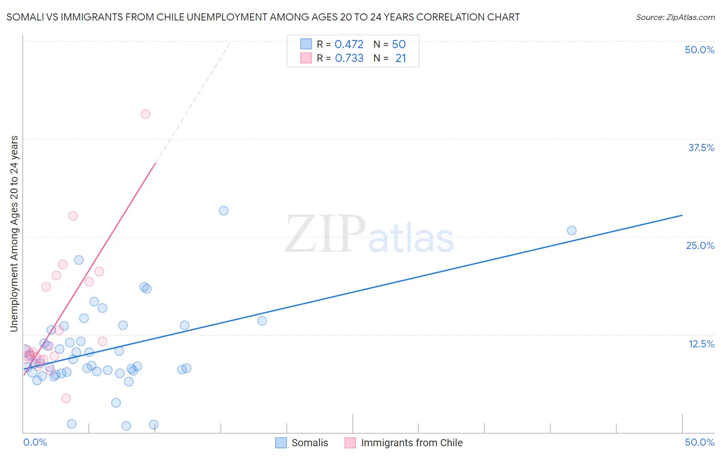 Somali vs Immigrants from Chile Unemployment Among Ages 20 to 24 years