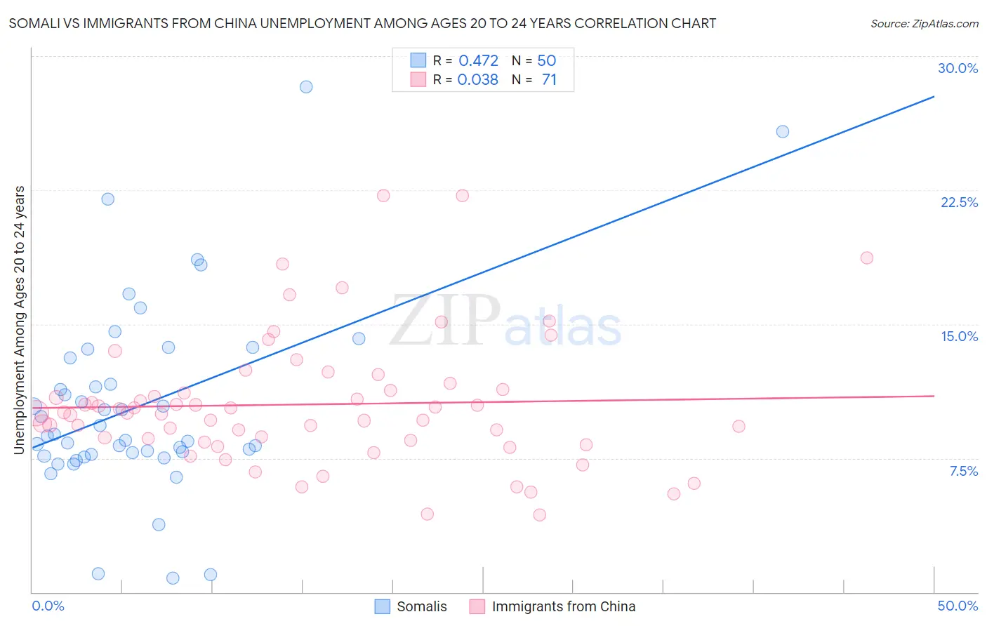 Somali vs Immigrants from China Unemployment Among Ages 20 to 24 years