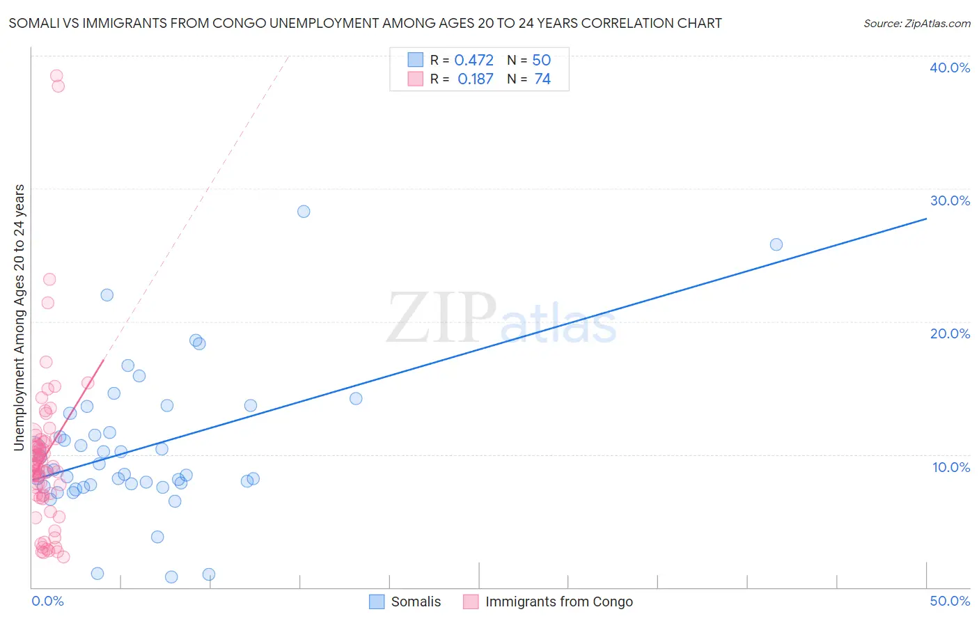 Somali vs Immigrants from Congo Unemployment Among Ages 20 to 24 years
