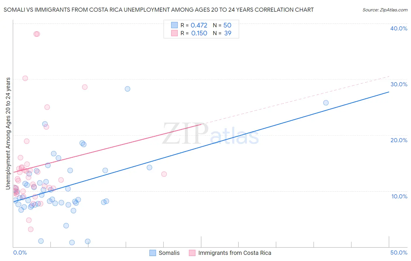 Somali vs Immigrants from Costa Rica Unemployment Among Ages 20 to 24 years
