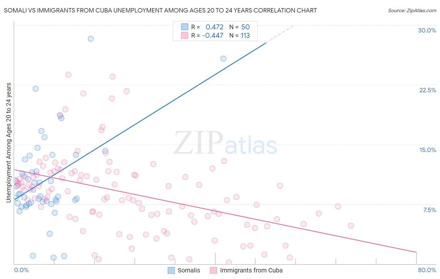 Somali vs Immigrants from Cuba Unemployment Among Ages 20 to 24 years