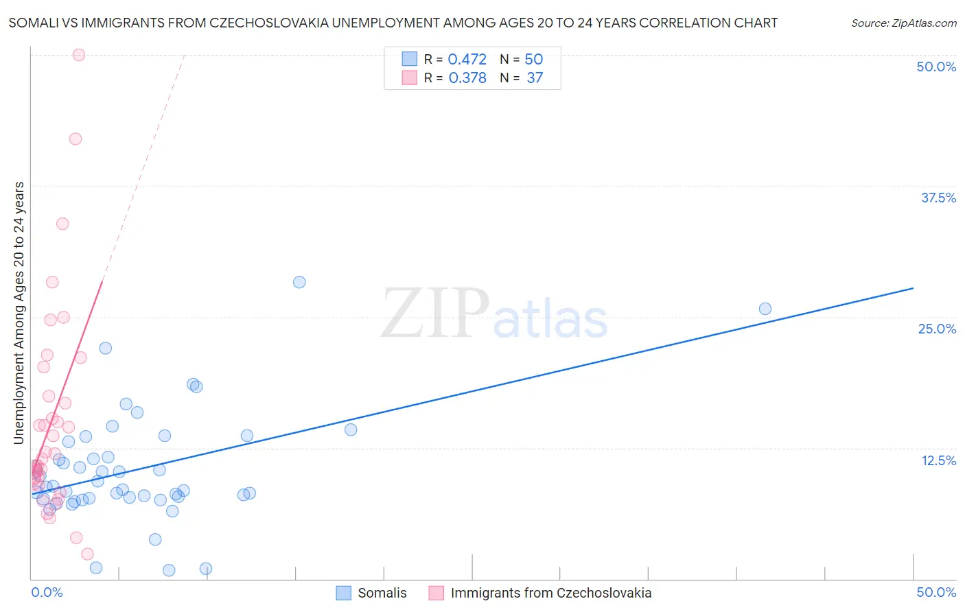 Somali vs Immigrants from Czechoslovakia Unemployment Among Ages 20 to 24 years