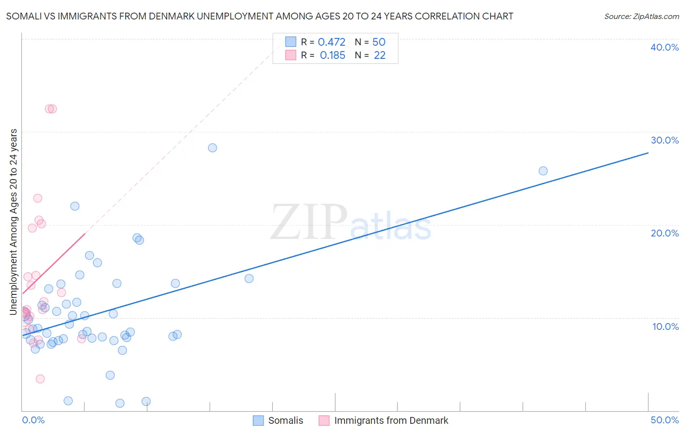 Somali vs Immigrants from Denmark Unemployment Among Ages 20 to 24 years