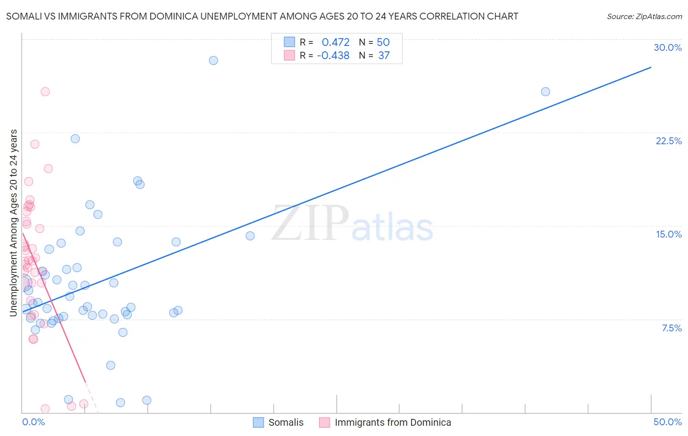 Somali vs Immigrants from Dominica Unemployment Among Ages 20 to 24 years