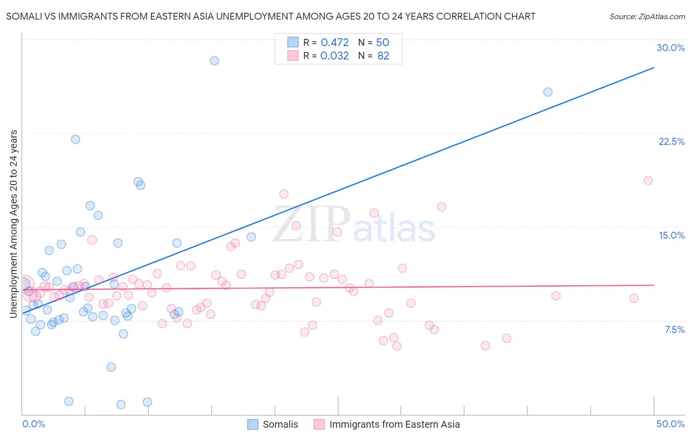 Somali vs Immigrants from Eastern Asia Unemployment Among Ages 20 to 24 years