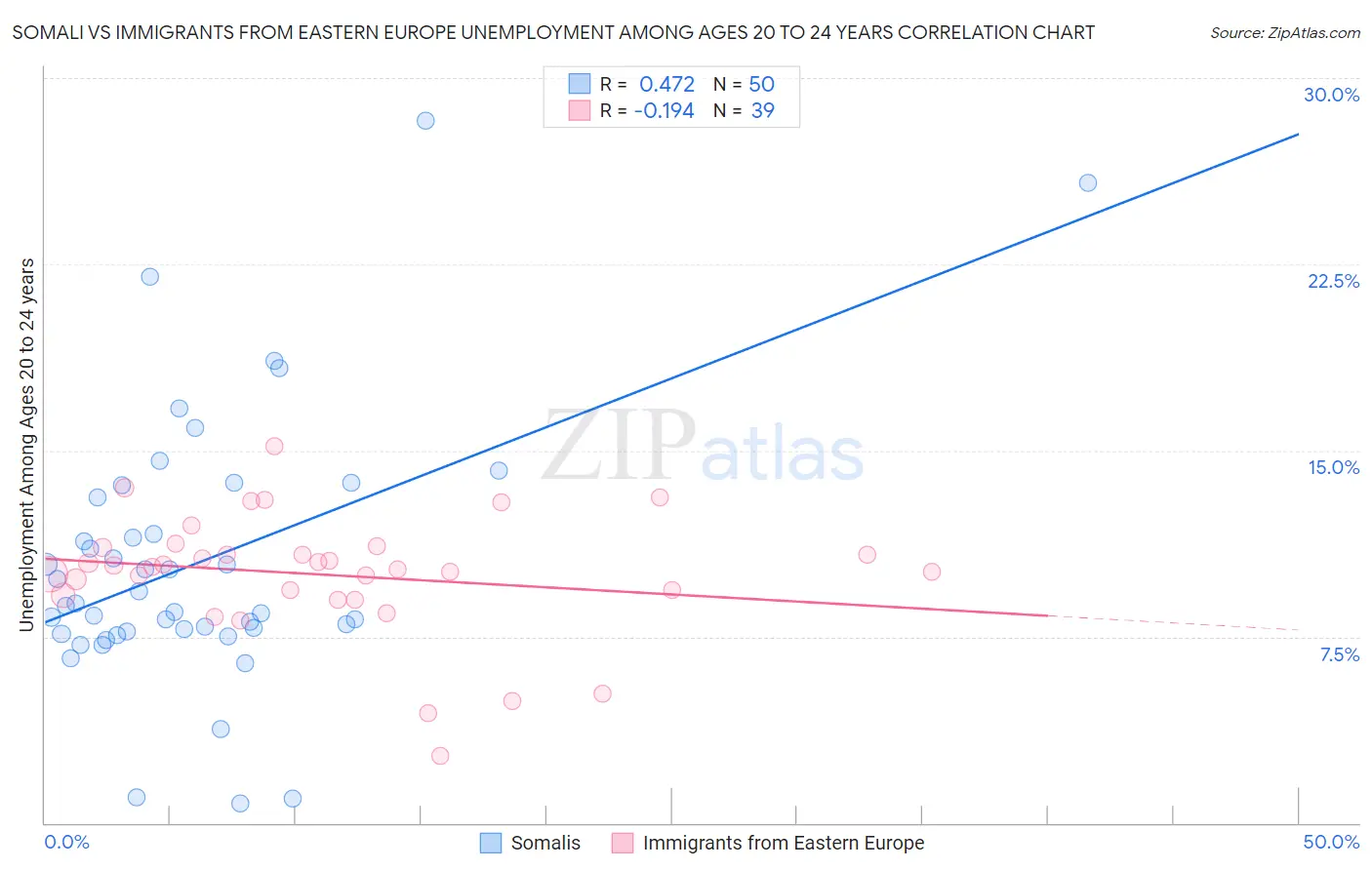 Somali vs Immigrants from Eastern Europe Unemployment Among Ages 20 to 24 years