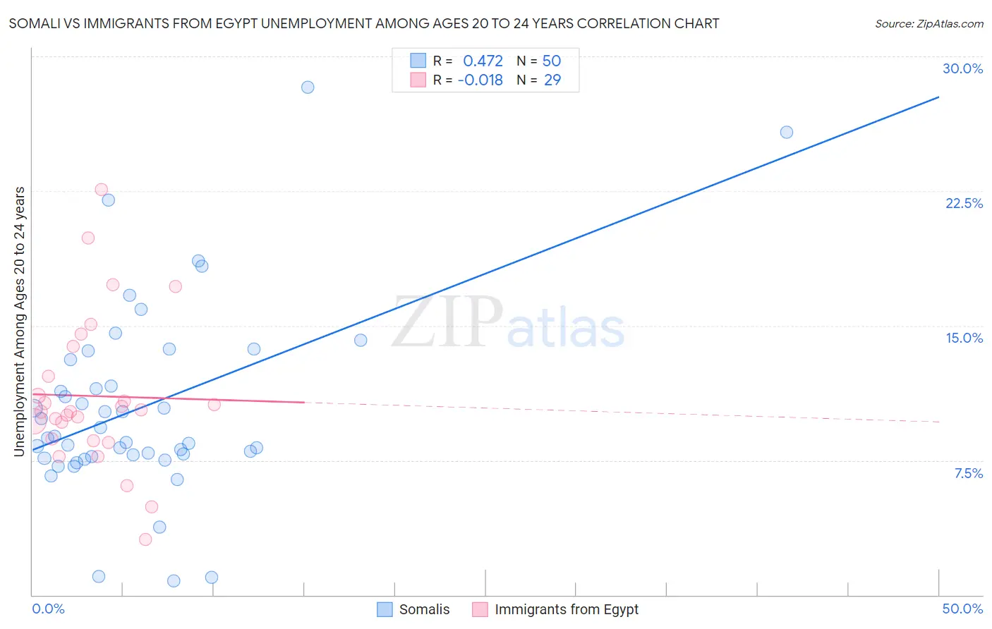 Somali vs Immigrants from Egypt Unemployment Among Ages 20 to 24 years