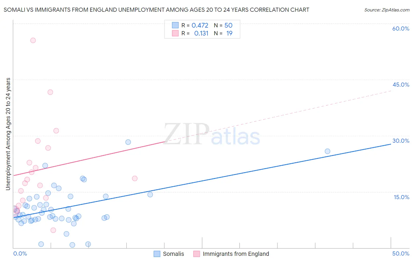 Somali vs Immigrants from England Unemployment Among Ages 20 to 24 years