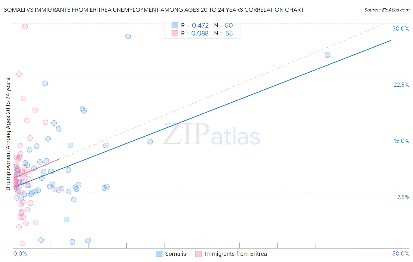 Somali vs Immigrants from Eritrea Unemployment Among Ages 20 to 24 years