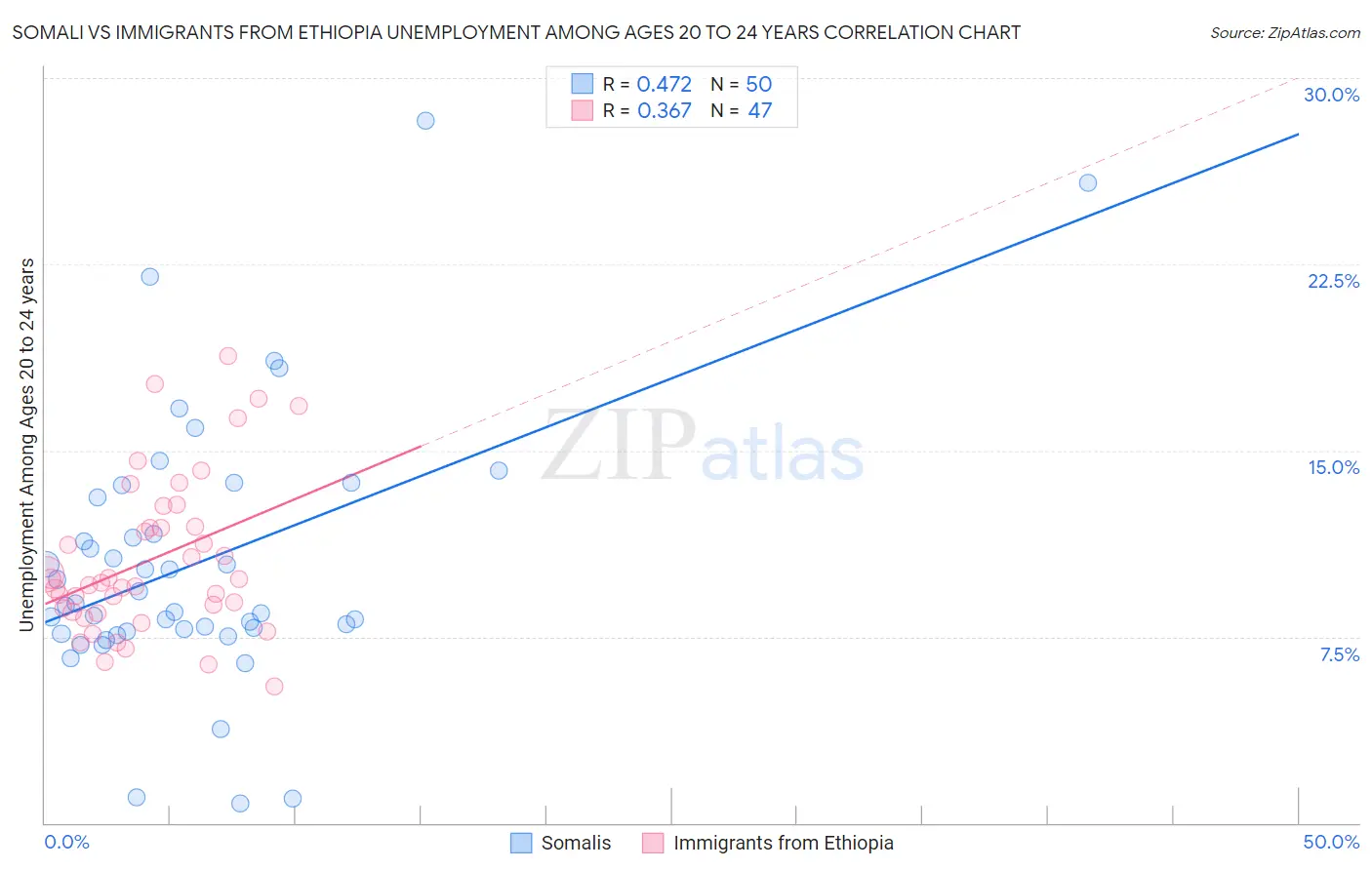 Somali vs Immigrants from Ethiopia Unemployment Among Ages 20 to 24 years