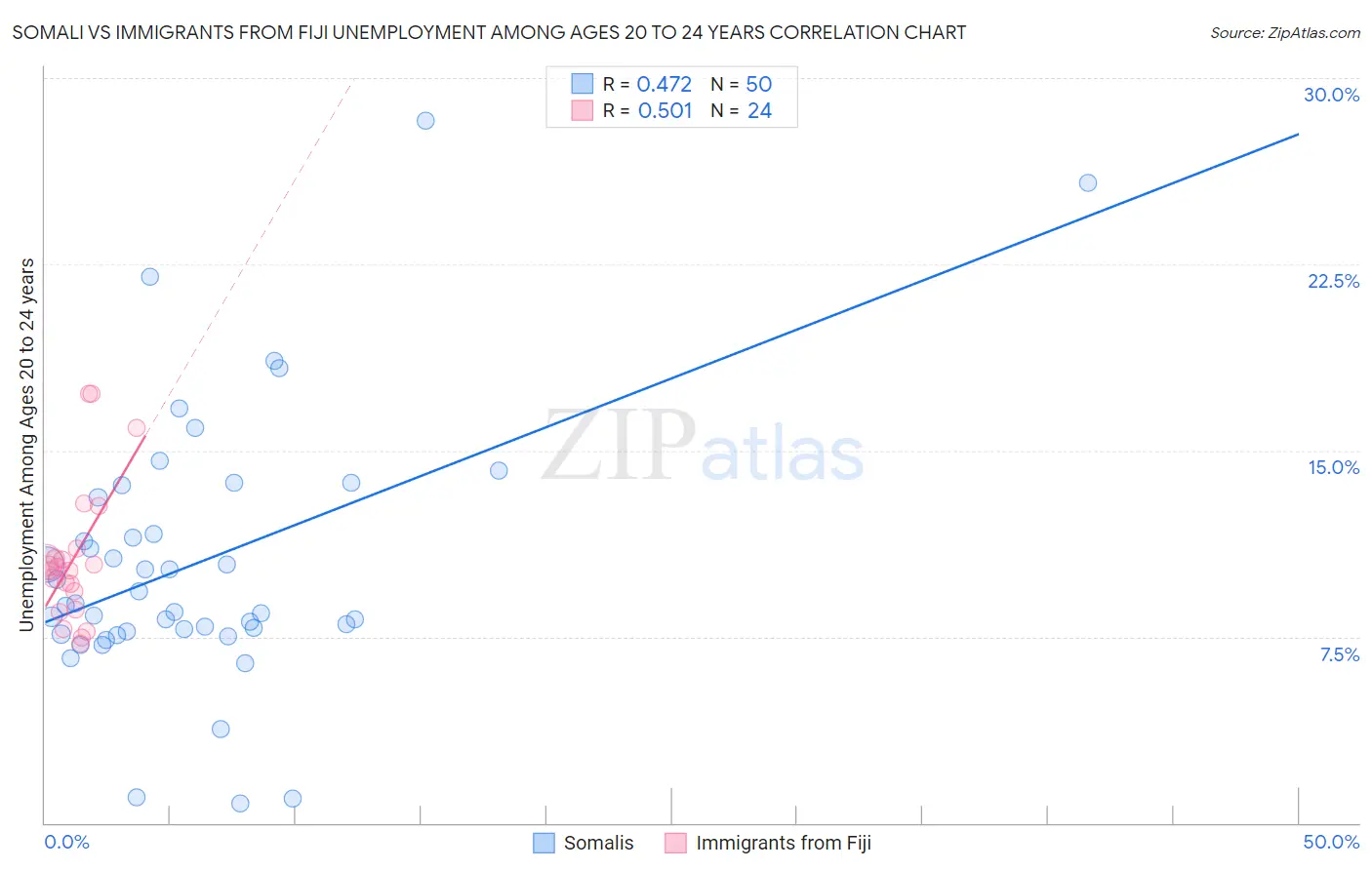 Somali vs Immigrants from Fiji Unemployment Among Ages 20 to 24 years