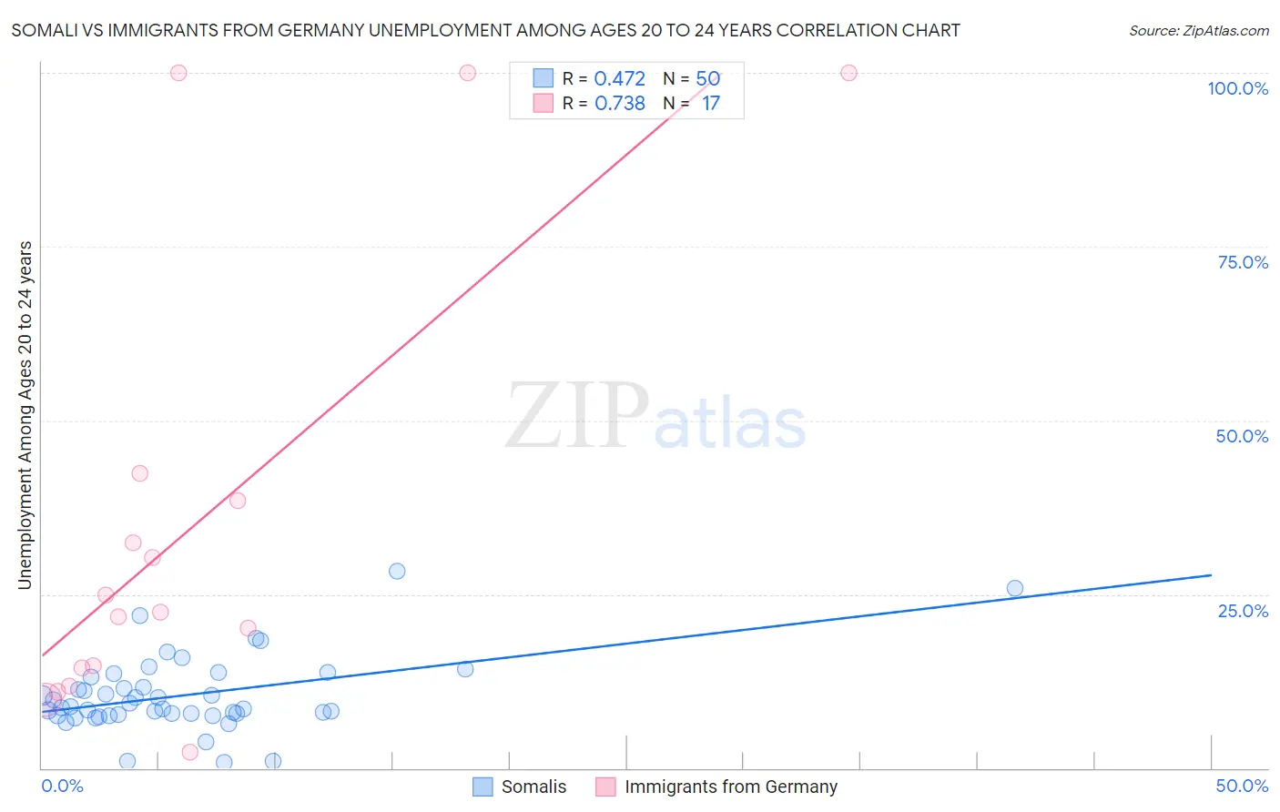 Somali vs Immigrants from Germany Unemployment Among Ages 20 to 24 years