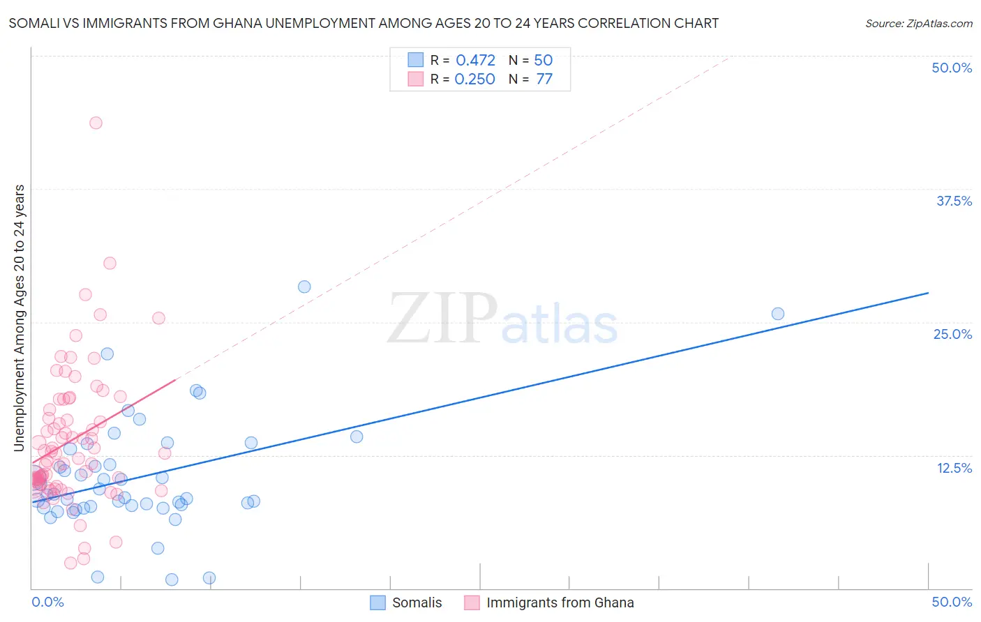 Somali vs Immigrants from Ghana Unemployment Among Ages 20 to 24 years