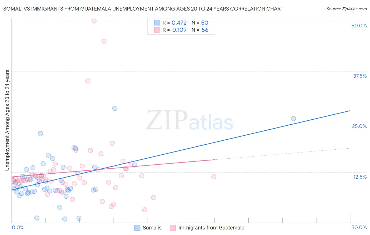 Somali vs Immigrants from Guatemala Unemployment Among Ages 20 to 24 years