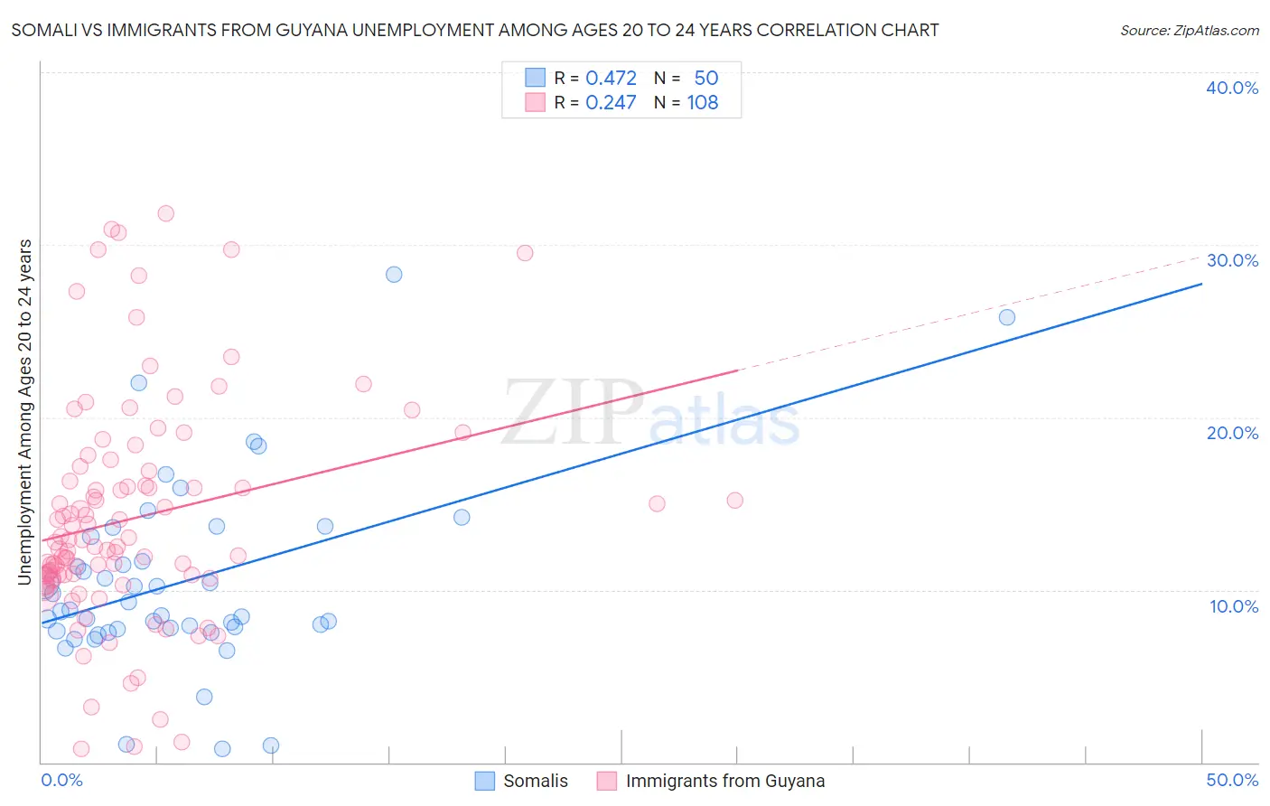 Somali vs Immigrants from Guyana Unemployment Among Ages 20 to 24 years