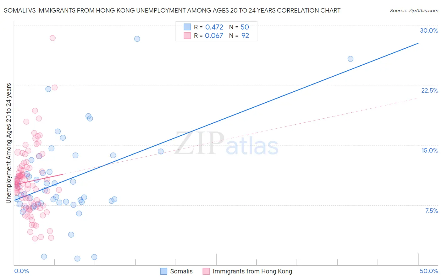 Somali vs Immigrants from Hong Kong Unemployment Among Ages 20 to 24 years