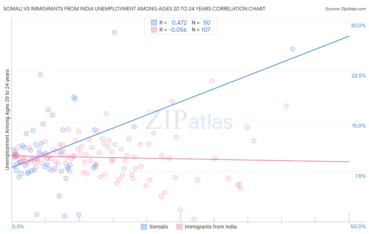 Somali vs Immigrants from India Unemployment Among Ages 20 to 24 years