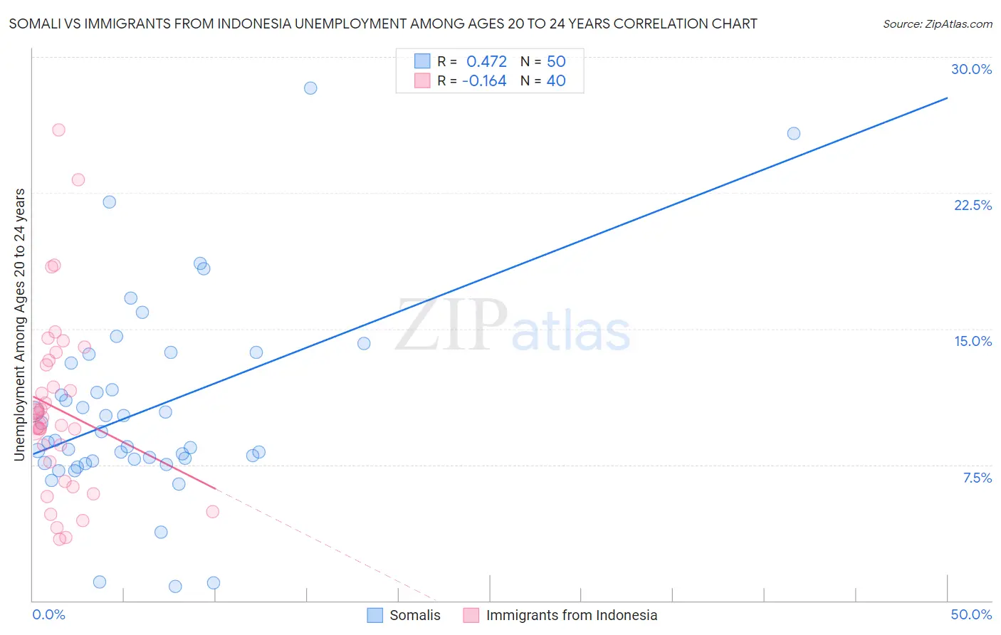 Somali vs Immigrants from Indonesia Unemployment Among Ages 20 to 24 years