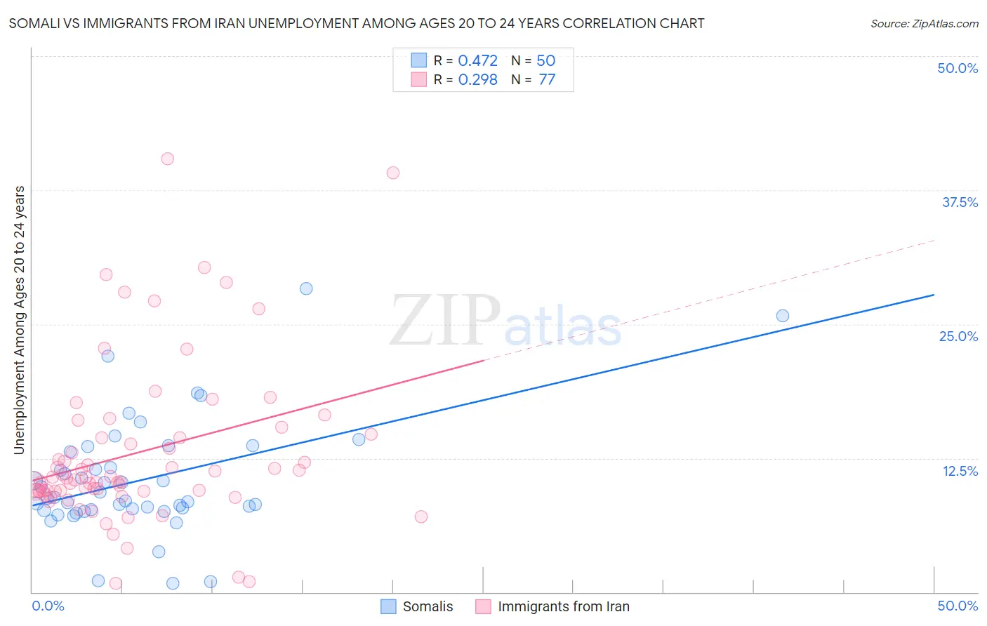 Somali vs Immigrants from Iran Unemployment Among Ages 20 to 24 years