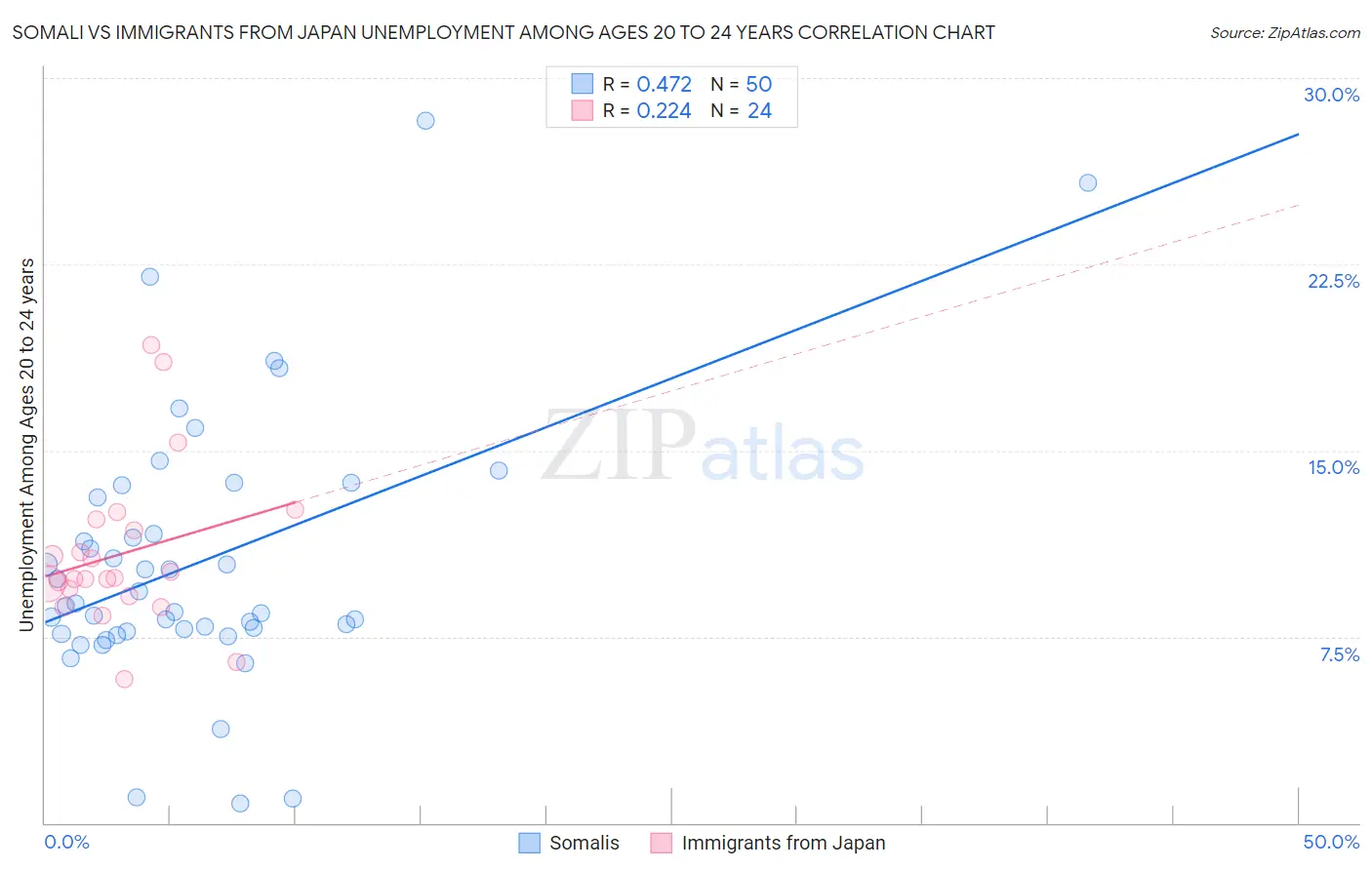 Somali vs Immigrants from Japan Unemployment Among Ages 20 to 24 years