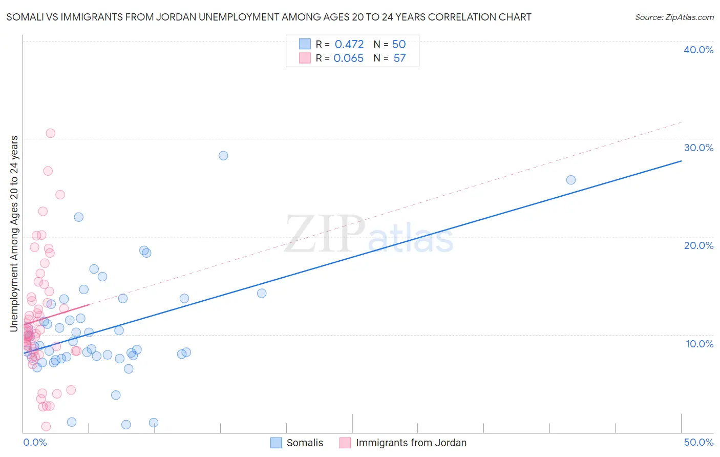 Somali vs Immigrants from Jordan Unemployment Among Ages 20 to 24 years