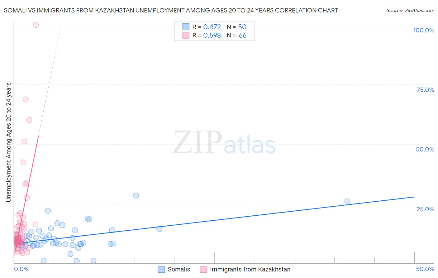 Somali vs Immigrants from Kazakhstan Unemployment Among Ages 20 to 24 years