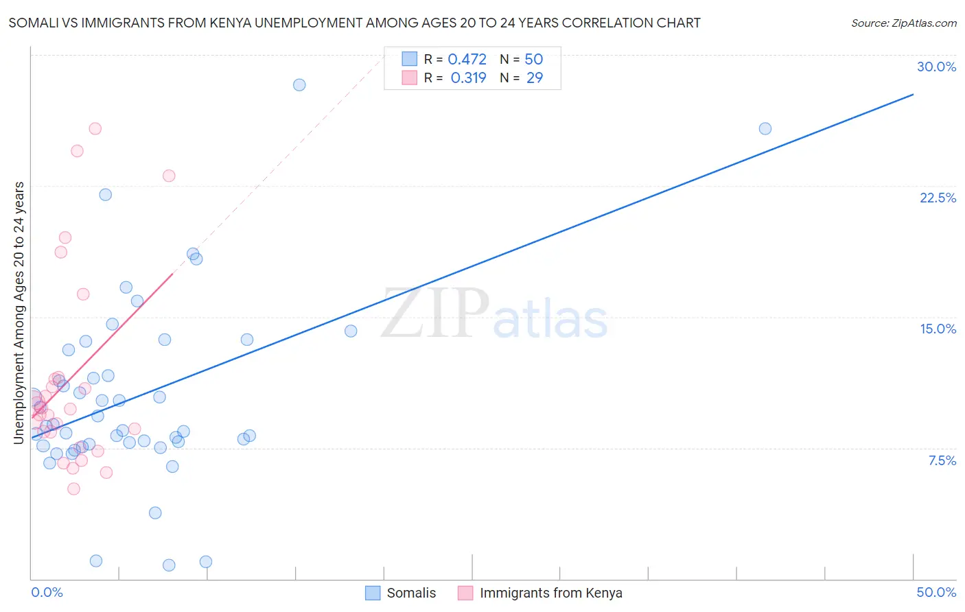 Somali vs Immigrants from Kenya Unemployment Among Ages 20 to 24 years