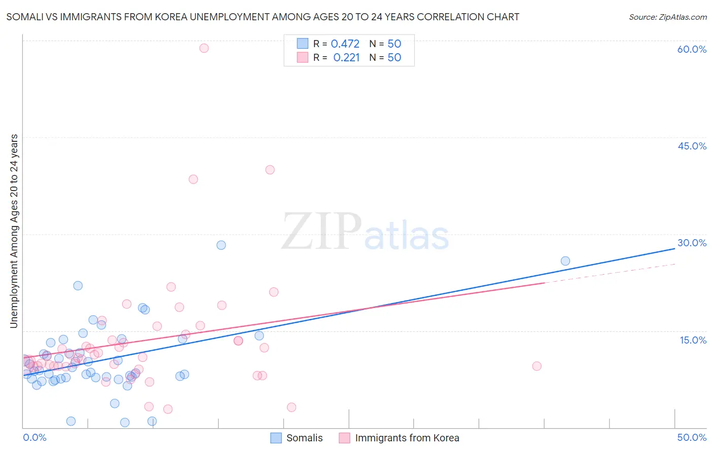 Somali vs Immigrants from Korea Unemployment Among Ages 20 to 24 years