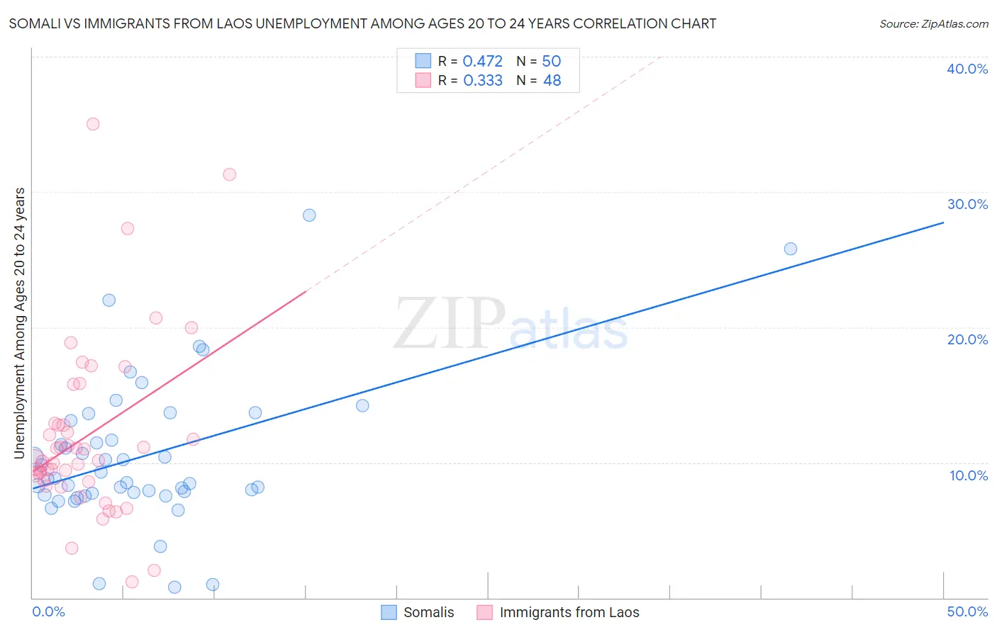 Somali vs Immigrants from Laos Unemployment Among Ages 20 to 24 years