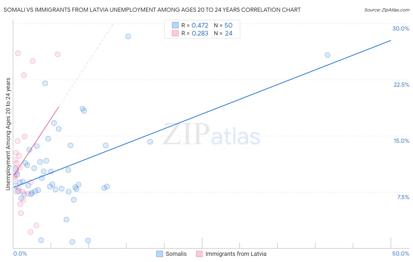 Somali vs Immigrants from Latvia Unemployment Among Ages 20 to 24 years
