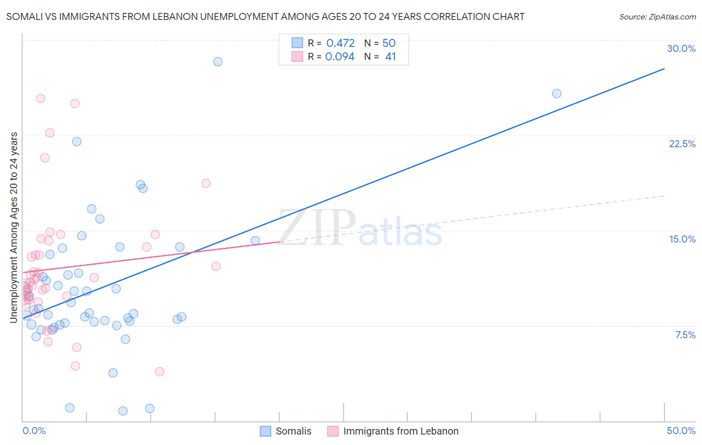 Somali vs Immigrants from Lebanon Unemployment Among Ages 20 to 24 years