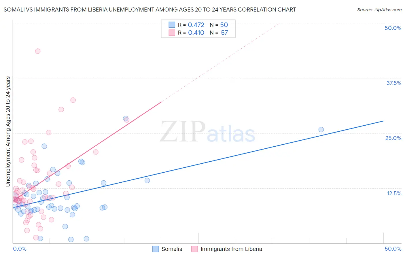 Somali vs Immigrants from Liberia Unemployment Among Ages 20 to 24 years