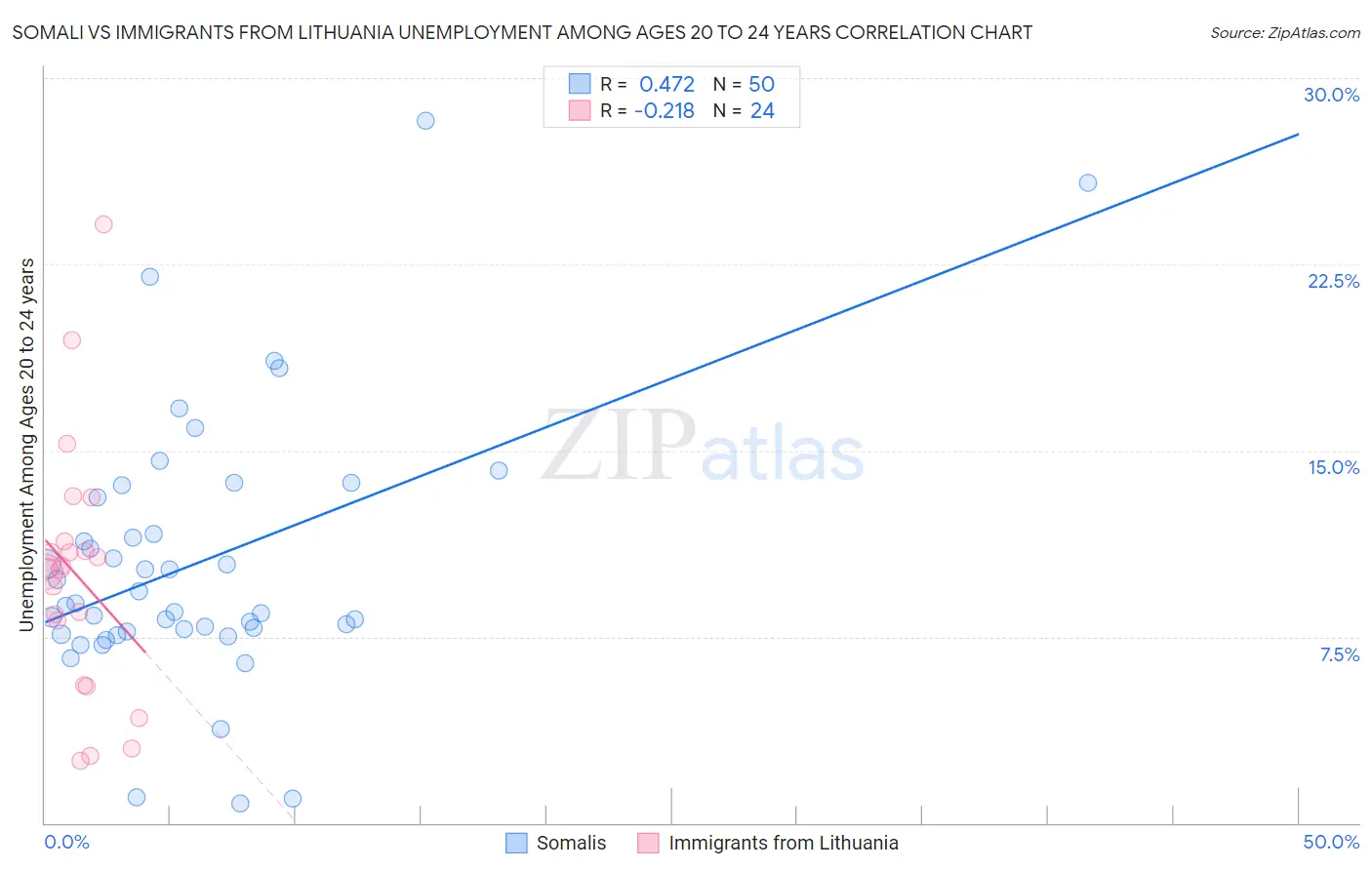 Somali vs Immigrants from Lithuania Unemployment Among Ages 20 to 24 years