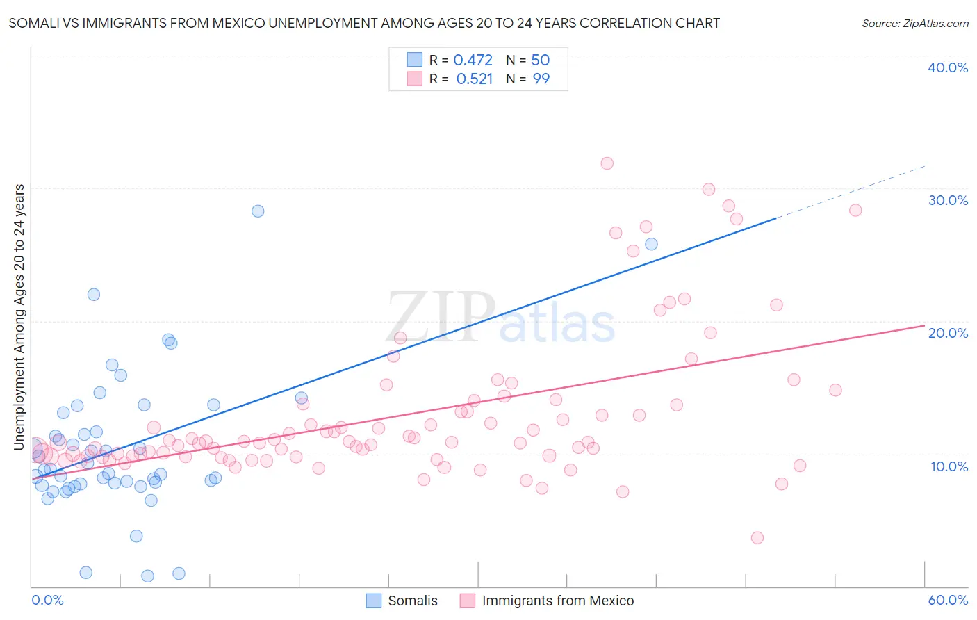 Somali vs Immigrants from Mexico Unemployment Among Ages 20 to 24 years