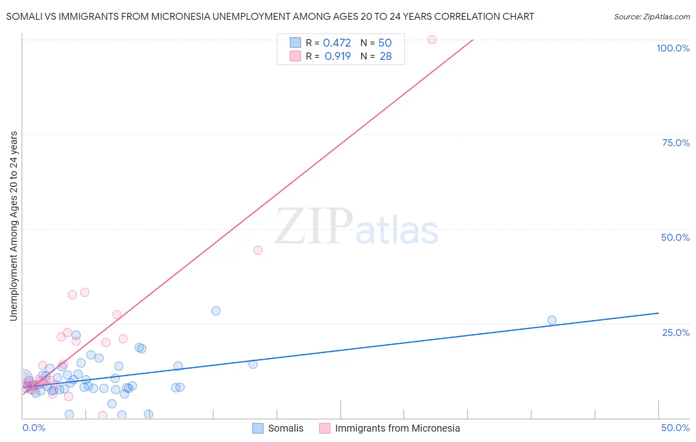 Somali vs Immigrants from Micronesia Unemployment Among Ages 20 to 24 years